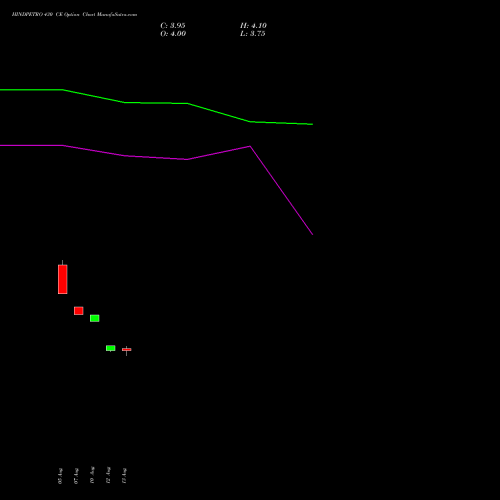 HINDPETRO 430 CE (CALL) 29 September 2026 options price chart analysis Hindustan Petroleum Corporation Limited 