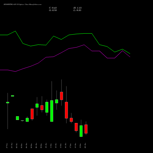 HINDPETRO 435 CE CALL indicators chart analysis Hindustan Petroleum Corporation Limited options price chart strike 435 CALL