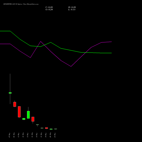 HINDPETRO 435 CE (CALL) 26 May 2026 options price chart analysis Hindustan Petroleum Corporation Limited 