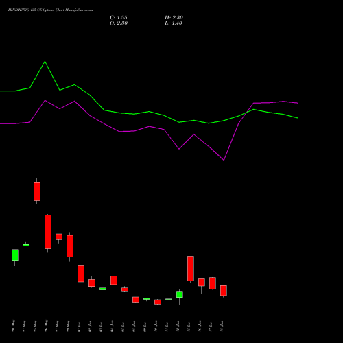 HINDPETRO 435 CE (CALL) 30 June 2026 options price chart analysis Hindustan Petroleum Corporation Limited 