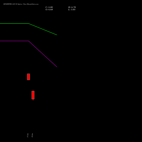 HINDPETRO 435 CE (CALL) 28 July 2026 options price chart analysis Hindustan Petroleum Corporation Limited 