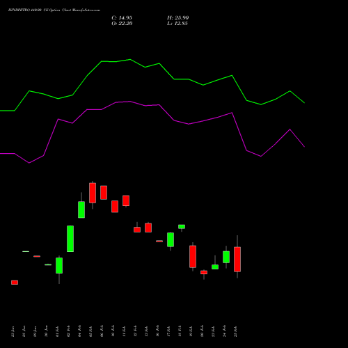 HINDPETRO 440.00 CE (CALL) 30 March 2026 options price chart analysis Hindustan Petroleum Corporation Limited 