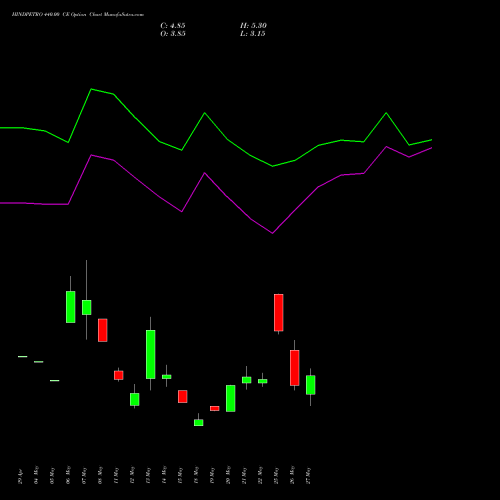 HINDPETRO 440.00 CE (CALL) 30 June 2026 options price chart analysis Hindustan Petroleum Corporation Limited 