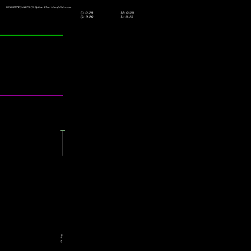 HINDPETRO 440.75 CE (CALL) 25 August 2026 options price chart analysis Hindustan Petroleum Corporation Limited 