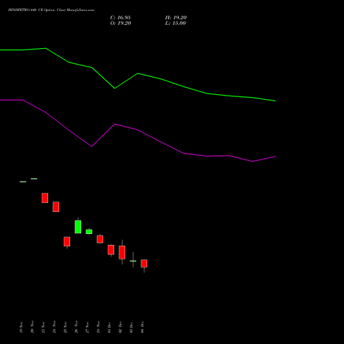 Live HINDPETRO 440 CE (CALL) 30 December 2025 options price chart analysis Hindustan Petroleum Corporation Limited 
