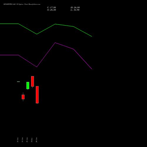 HINDPETRO 440 CE (CALL) 24 February 2026 options price chart analysis Hindustan Petroleum Corporation Limited 