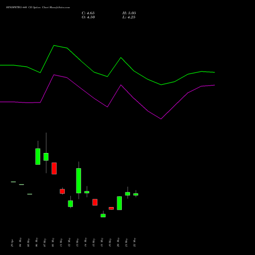 HINDPETRO 440 CE (CALL) 30 June 2026 options price chart analysis Hindustan Petroleum Corporation Limited 