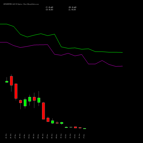 HINDPETRO 445 CE CALL indicators chart analysis Hindustan Petroleum Corporation Limited options price chart strike 445 CALL