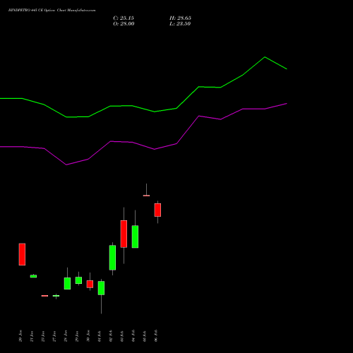 HINDPETRO 445 CE (CALL) 24 February 2026 options price chart analysis Hindustan Petroleum Corporation Limited 