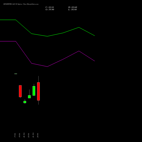 HINDPETRO 445 CE (CALL) 30 March 2026 options price chart analysis Hindustan Petroleum Corporation Limited 