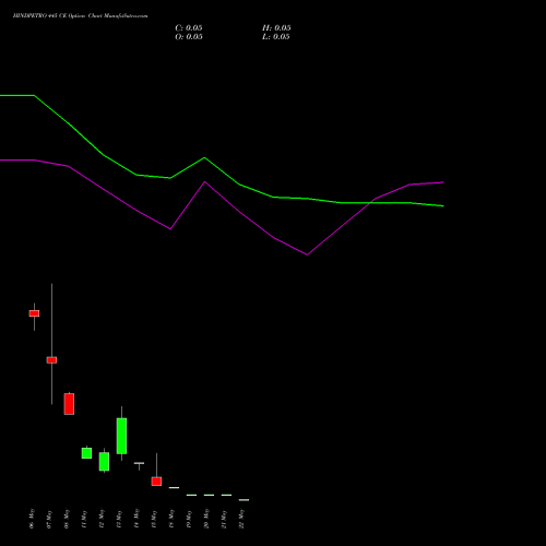 HINDPETRO 445 CE (CALL) 26 May 2026 options price chart analysis Hindustan Petroleum Corporation Limited 