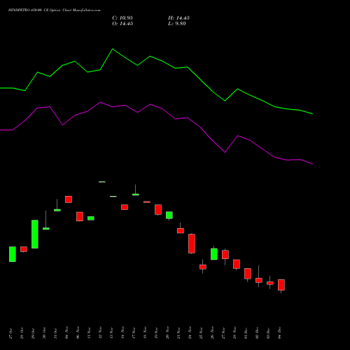 Live HINDPETRO 450.00 CE (CALL) 30 December 2025 options price chart analysis Hindustan Petroleum Corporation Limited 