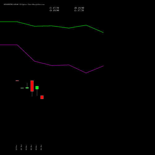 Live HINDPETRO 450.00 CE (CALL) 27 January 2026 options price chart analysis Hindustan Petroleum Corporation Limited 