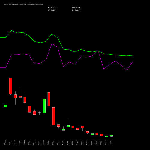 HINDPETRO 450.00 CE (CALL) 28 July 2026 options price chart analysis Hindustan Petroleum Corporation Limited 