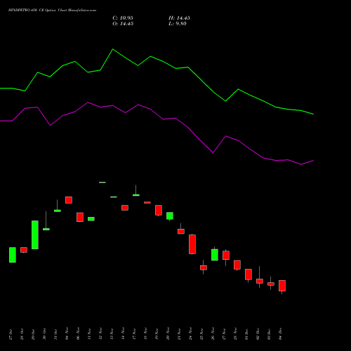 Live HINDPETRO 450 CE (CALL) 30 December 2025 options price chart analysis Hindustan Petroleum Corporation Limited 