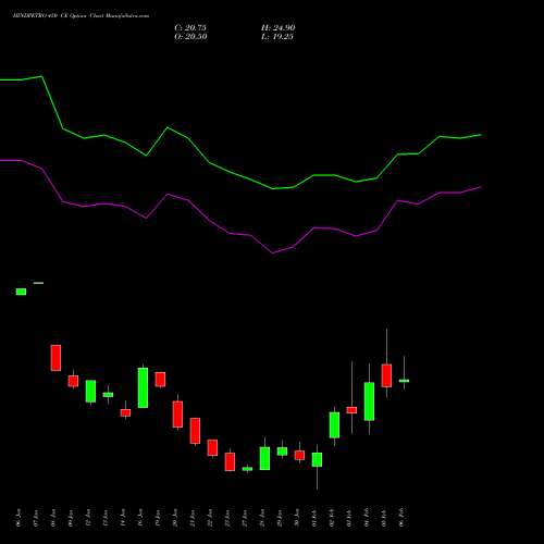 HINDPETRO 450 CE (CALL) 24 February 2026 options price chart analysis Hindustan Petroleum Corporation Limited 