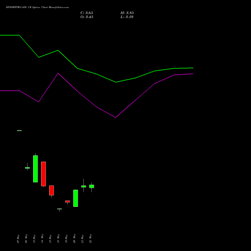 HINDPETRO 450 CE (CALL) 30 June 2026 options price chart analysis Hindustan Petroleum Corporation Limited 