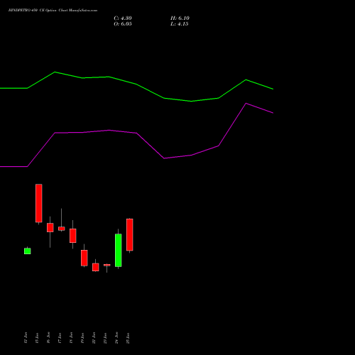 HINDPETRO 450 CE (CALL) 28 July 2026 options price chart analysis Hindustan Petroleum Corporation Limited 