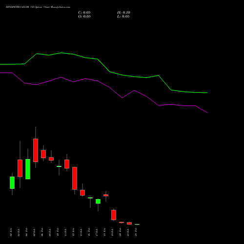 HINDPETRO 455.00 CE (CALL) 24 February 2026 options price chart analysis Hindustan Petroleum Corporation Limited 