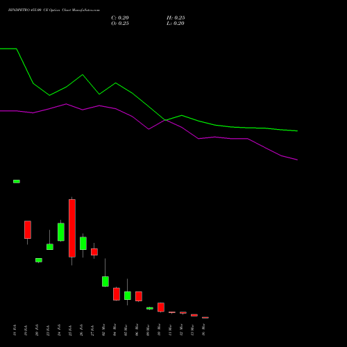 HINDPETRO 455.00 CE (CALL) 30 March 2026 options price chart analysis Hindustan Petroleum Corporation Limited 