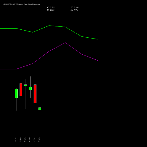 HINDPETRO 455 CE CALL indicators chart analysis Hindustan Petroleum Corporation Limited options price chart strike 455 CALL