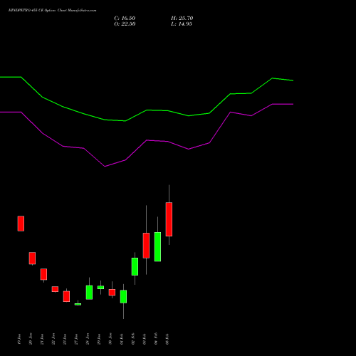 HINDPETRO 455 CE (CALL) 24 February 2026 options price chart analysis Hindustan Petroleum Corporation Limited 