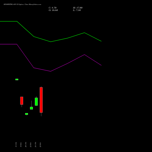 HINDPETRO 455 CE (CALL) 30 March 2026 options price chart analysis Hindustan Petroleum Corporation Limited 
