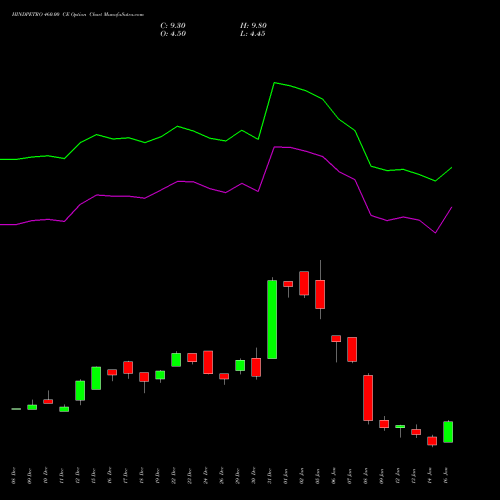 HINDPETRO 460.00 CE (CALL) 27 January 2026 options price chart analysis Hindustan Petroleum Corporation Limited 