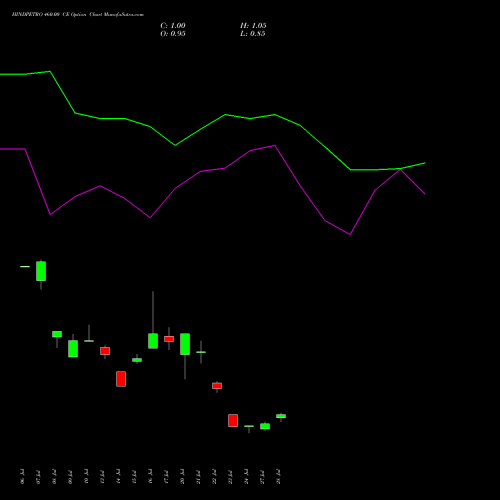HINDPETRO 460.00 CE (CALL) 25 August 2026 options price chart analysis Hindustan Petroleum Corporation Limited 