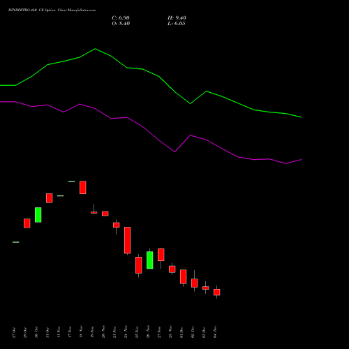 Live HINDPETRO 460 CE (CALL) 30 December 2025 options price chart analysis Hindustan Petroleum Corporation Limited 