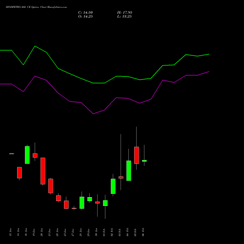 HINDPETRO 460 CE (CALL) 24 February 2026 options price chart analysis Hindustan Petroleum Corporation Limited 