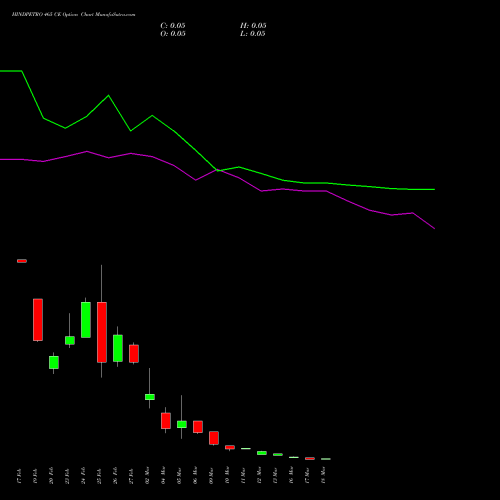 HINDPETRO 465 CE (CALL) 30 March 2026 options price chart analysis Hindustan Petroleum Corporation Limited 