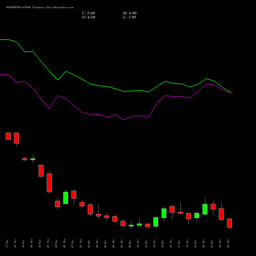 HINDPETRO 470.00 CE (CALL) 30 December 2025 options price chart analysis Hindustan Petroleum Corporation Limited 