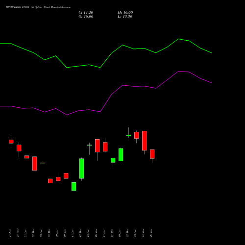 HINDPETRO 470.00 CE (CALL) 27 January 2026 options price chart analysis Hindustan Petroleum Corporation Limited 