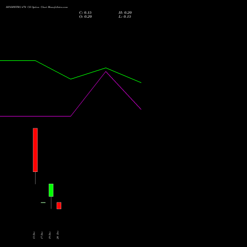 HINDPETRO 470 CE CALL indicators chart analysis Hindustan Petroleum Corporation Limited options price chart strike 470 CALL