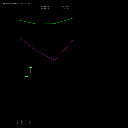 HINDPETRO 470 CE (CALL) 24 February 2026 options price chart analysis Hindustan Petroleum Corporation Limited 