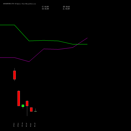HINDPETRO 470 CE (CALL) 28 July 2026 options price chart analysis Hindustan Petroleum Corporation Limited 