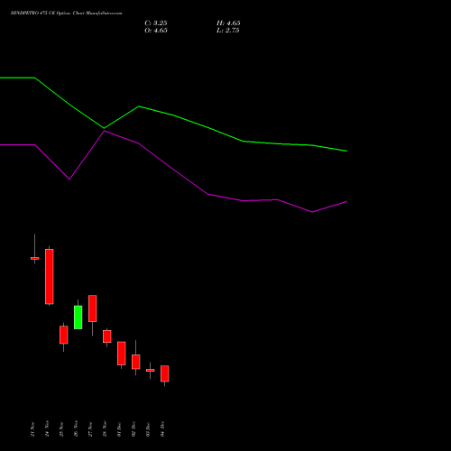 Live HINDPETRO 475 CE (CALL) 30 December 2025 options price chart analysis Hindustan Petroleum Corporation Limited 