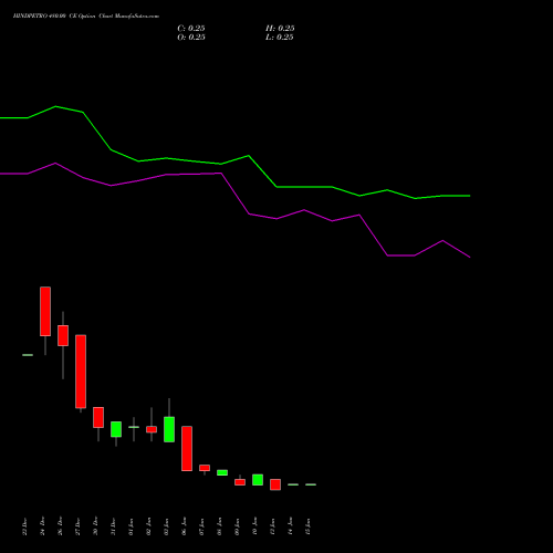 HINDPETRO 480.00 CE CALL indicators chart analysis Hindustan Petroleum Corporation Limited options price chart strike 480.00 CALL