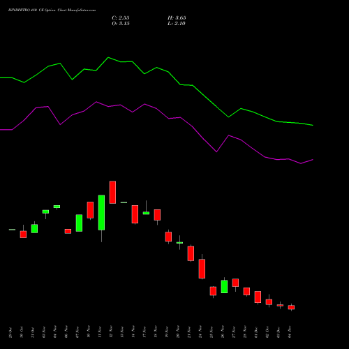 Live HINDPETRO 480 CE (CALL) 30 December 2025 options price chart analysis Hindustan Petroleum Corporation Limited 