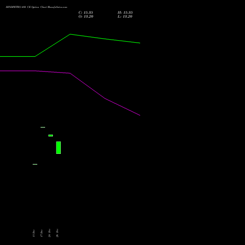 HINDPETRO 480 CE (CALL) 24 February 2026 options price chart analysis Hindustan Petroleum Corporation Limited 