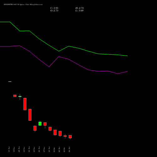 Live HINDPETRO 485 CE (CALL) 30 December 2025 options price chart analysis Hindustan Petroleum Corporation Limited 