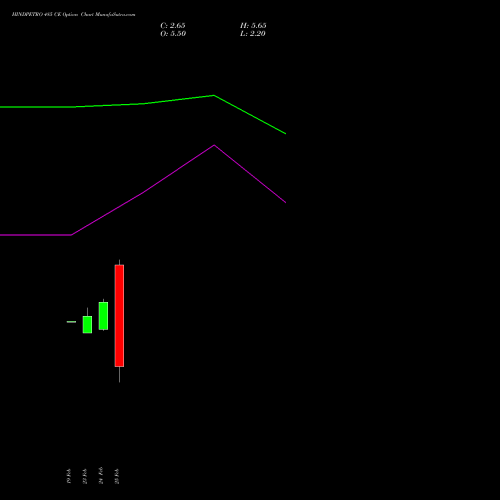 HINDPETRO 485 CE (CALL) 30 March 2026 options price chart analysis Hindustan Petroleum Corporation Limited 