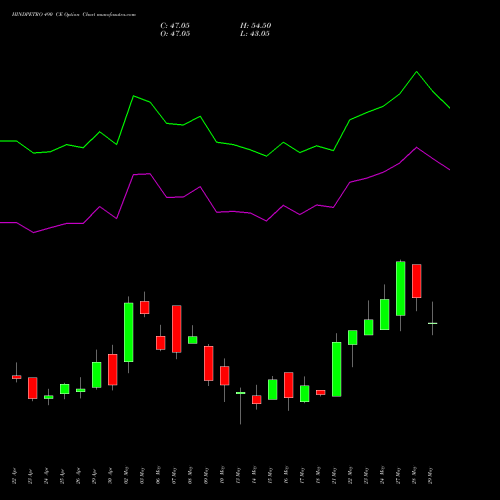 HINDPETRO 490 CE CALL indicators chart analysis Hindustan Petroleum Corporation Limited options price chart strike 490 CALL