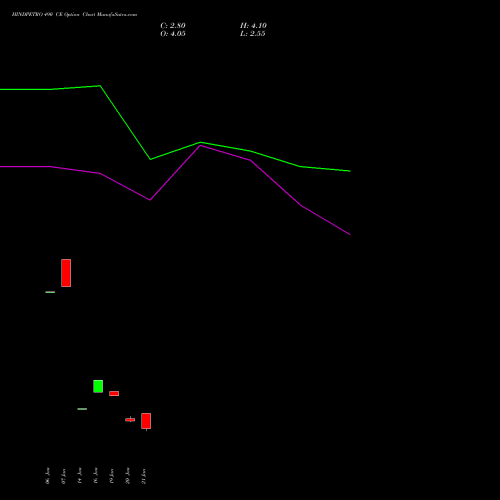 HINDPETRO 490 CE (CALL) 24 February 2026 options price chart analysis Hindustan Petroleum Corporation Limited 