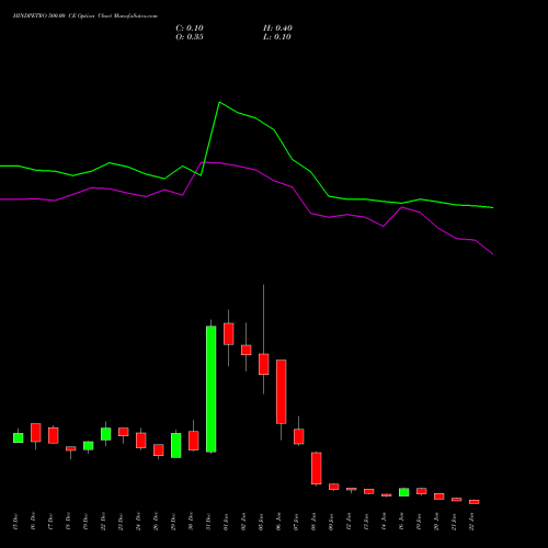 HINDPETRO 500.00 CE (CALL) 27 January 2026 options price chart analysis Hindustan Petroleum Corporation Limited 