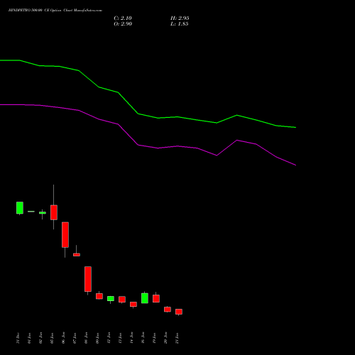HINDPETRO 500.00 CE (CALL) 24 February 2026 options price chart analysis Hindustan Petroleum Corporation Limited 