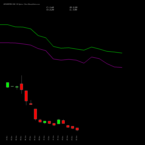 HINDPETRO 500 CE (CALL) 24 February 2026 options price chart analysis Hindustan Petroleum Corporation Limited 