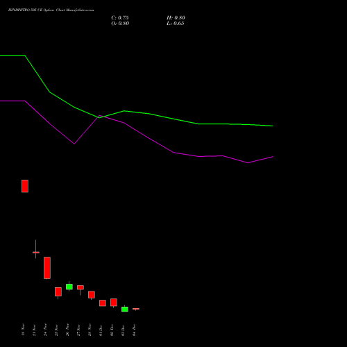 Live HINDPETRO 505 CE (CALL) 30 December 2025 options price chart analysis Hindustan Petroleum Corporation Limited 