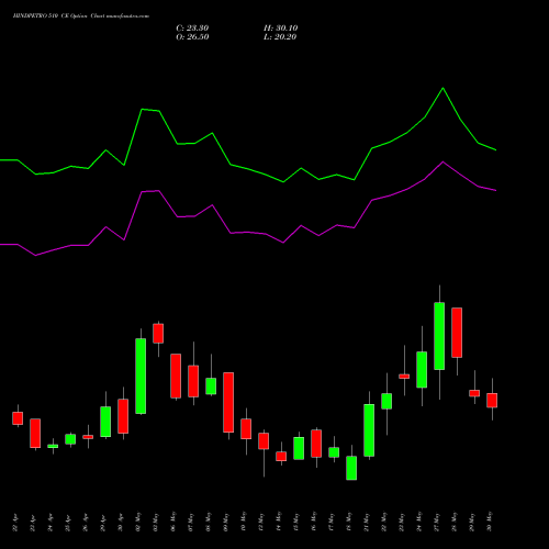 HINDPETRO 510 CE CALL indicators chart analysis Hindustan Petroleum Corporation Limited options price chart strike 510 CALL